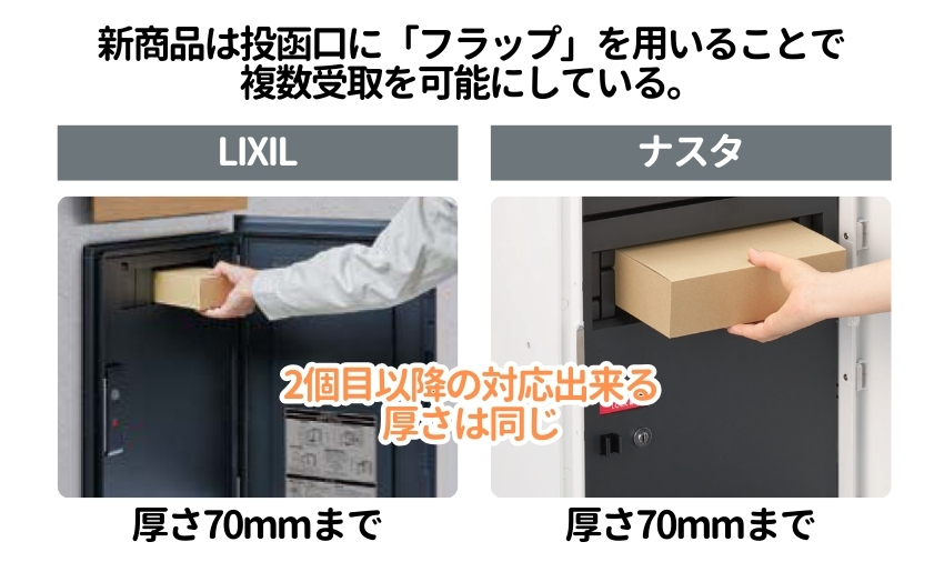 投函口にフラップを採用することで複数受取が可能