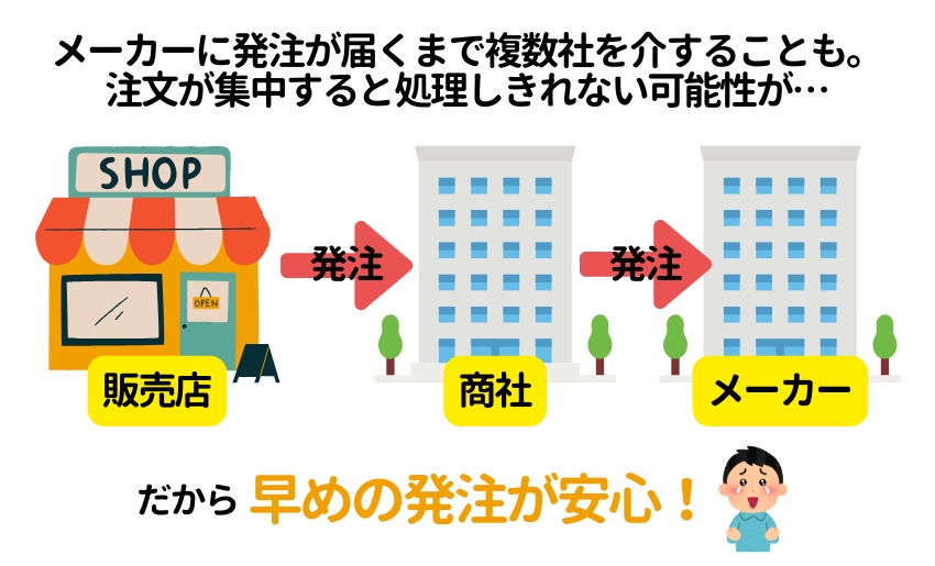 メーカーに発注するまでに複数社噛んでいることも