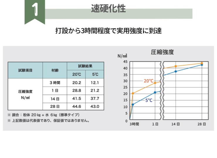 四国化成建材 超速硬型 無収縮セメントミルク アクセルブースト 側硬化性