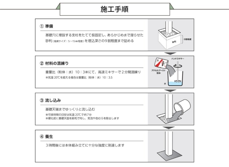 四国化成建材 超速硬型 無収縮セメントミルク アクセルブースト 施工手順