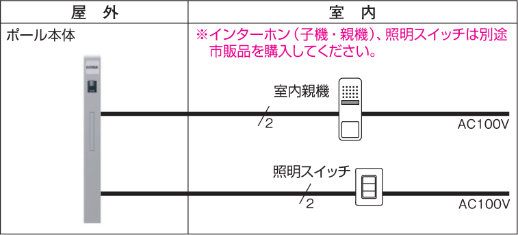 三協アルミ 機能ポール モデアⅡ 配線について