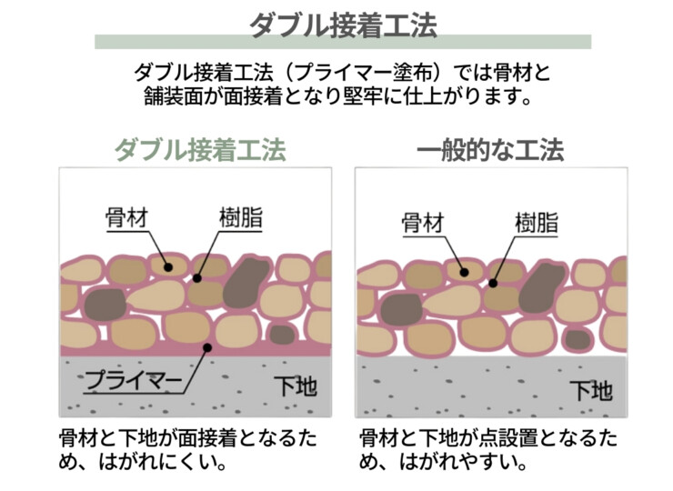 四国化成建材 天然石・透水性舗装材 リンクストーンダブル接着工法